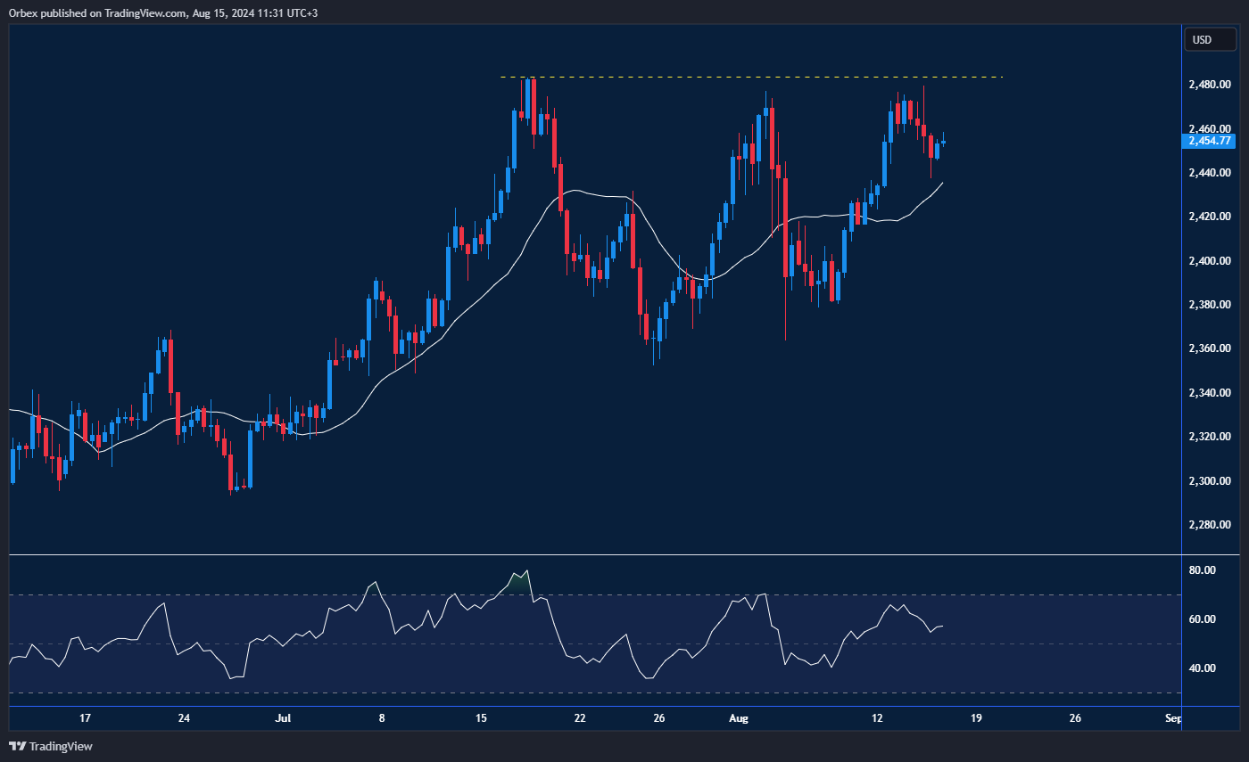XAUUSD Chart: XAUUSD nears record highs amid US dollar weakness.
