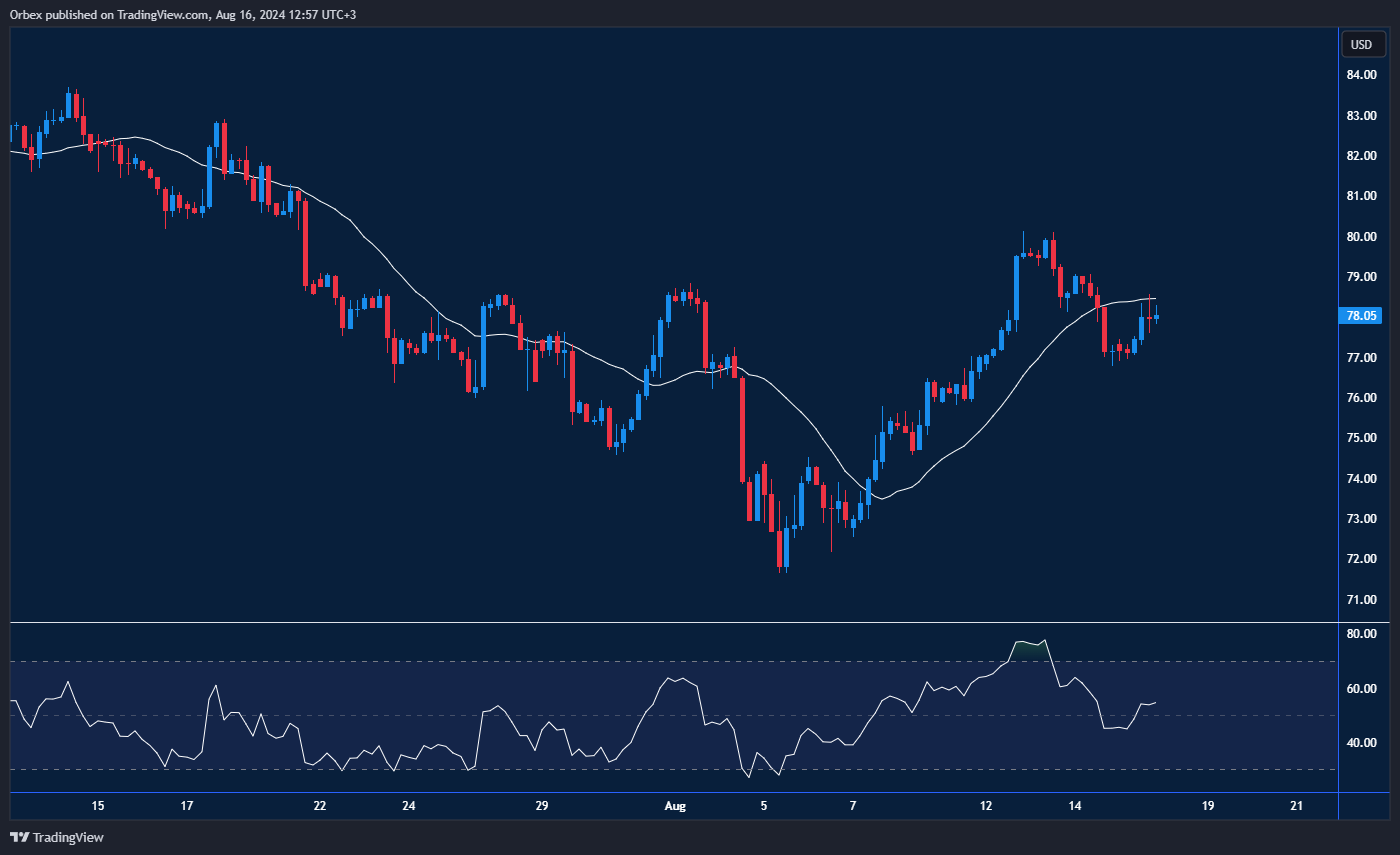 USOIL Chart: USOIL finds support after recent highs.