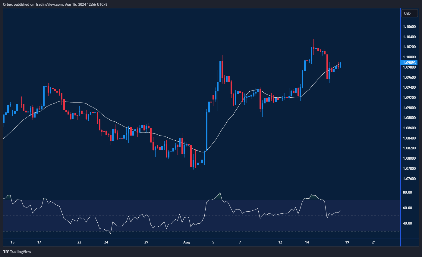 ارتفاع زوج اليورو/دولار مع ضعف الدولار، ويختبر مستويات القمم الصاعدة