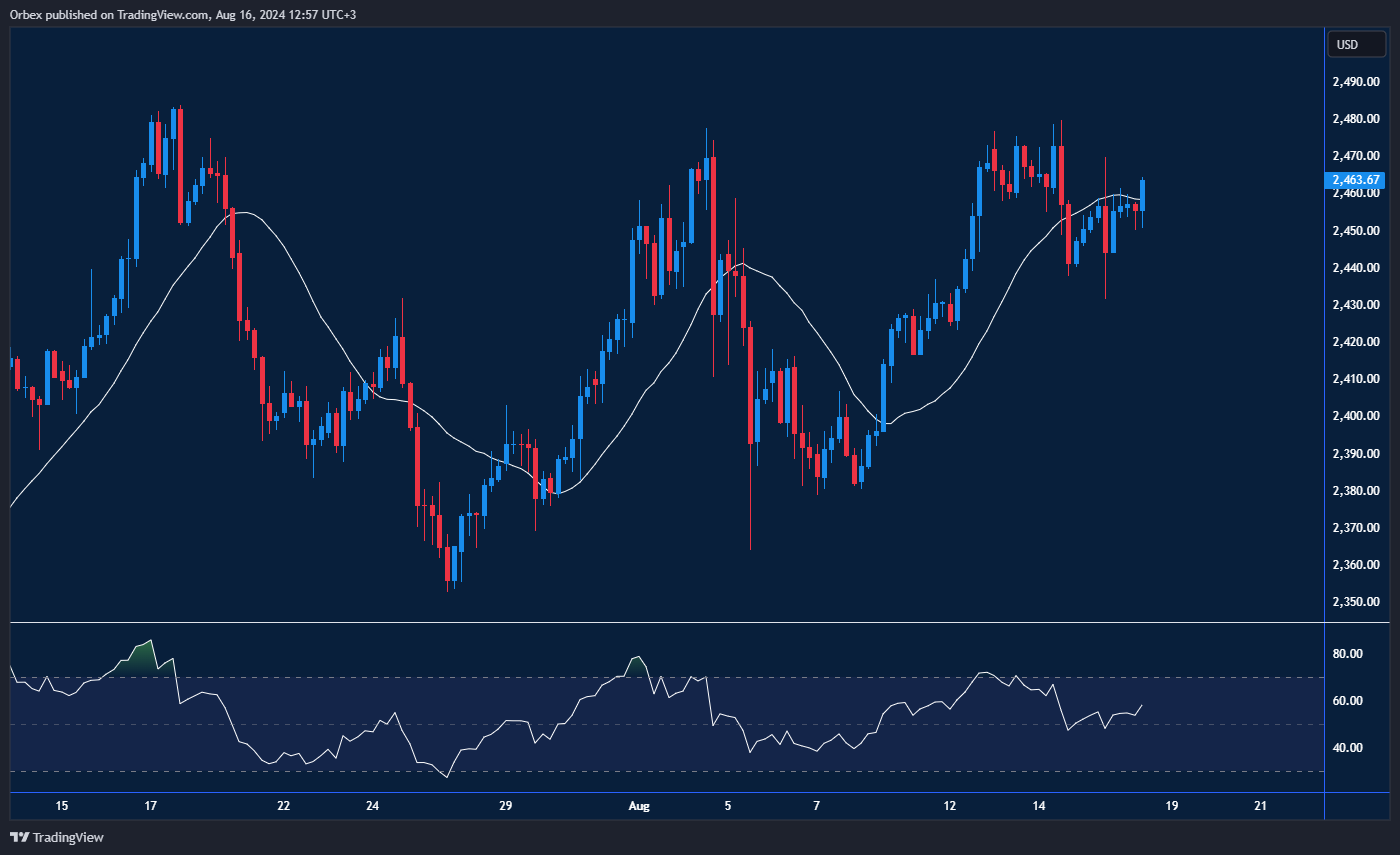 ارتفع الذهب بعد موجة بيع، مع استعادة الزخم فوق مستوى المقاومة
