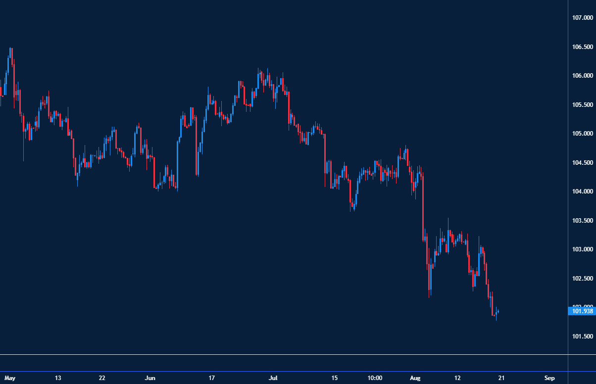 Chart showing Gold surpassing $2500, leading to a $4 drop in the Dollar index.