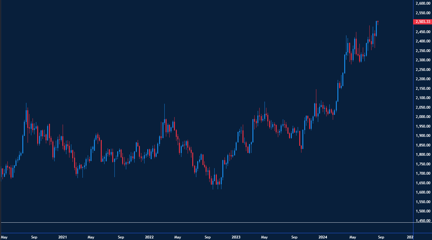 Chart showing Gold hits record highs due to the pandemic and geopolitical tensions.