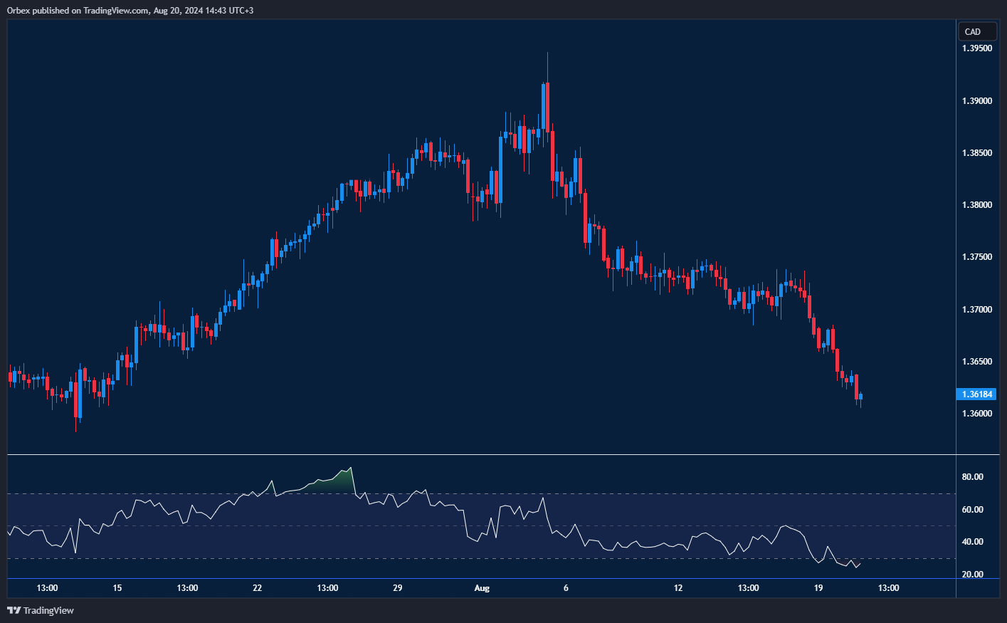 زوج دولار/كندي: تراجع الدولار الكندي مقابل الدولار الأمريكي، مع انخفاض مستمر نحو مستوى الدعم.