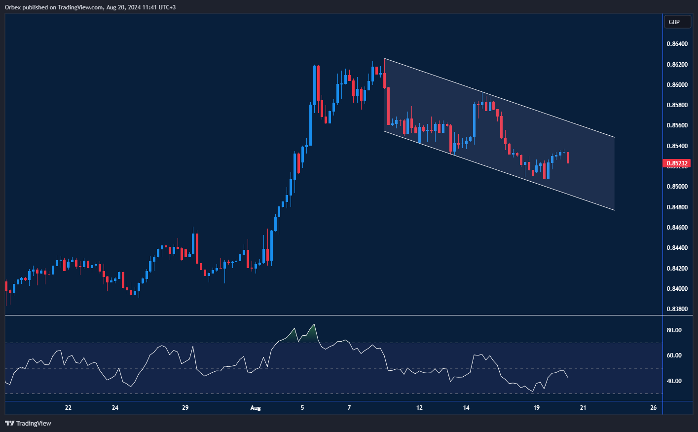 يورو/إسترليني: تراجع اليورو أمام الجنيه الإسترليني في قناة هابطة.