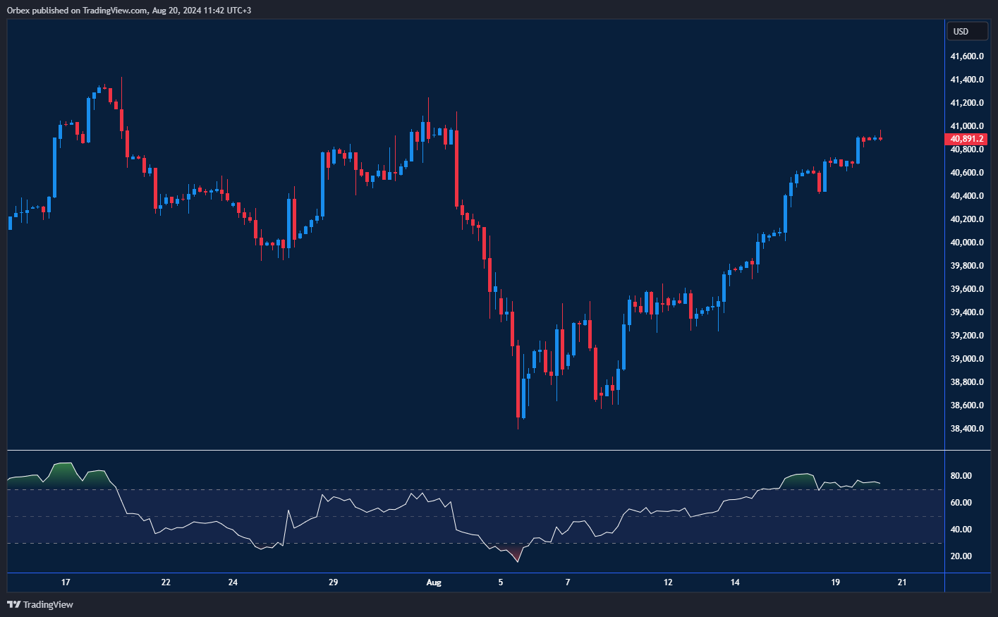 داو جونز: ارتداد مؤشر داو جونز نحو مستوى 41,000 مع إشارات لزيادة مبالغ فيها.