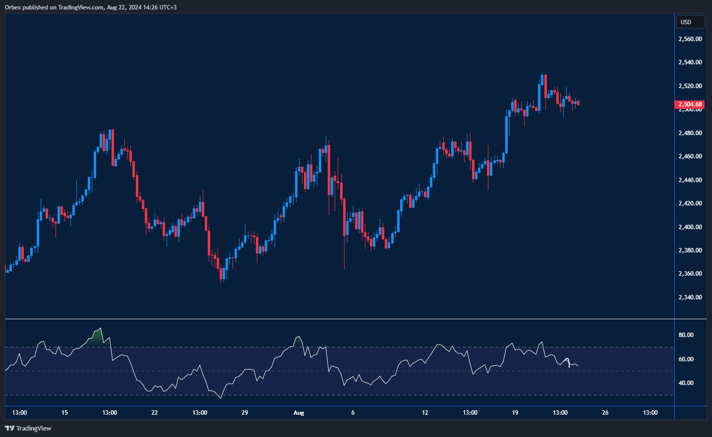 XAUUSD Chart: XAUUSD holds support, aligning with the latest Gold Price Forecast.