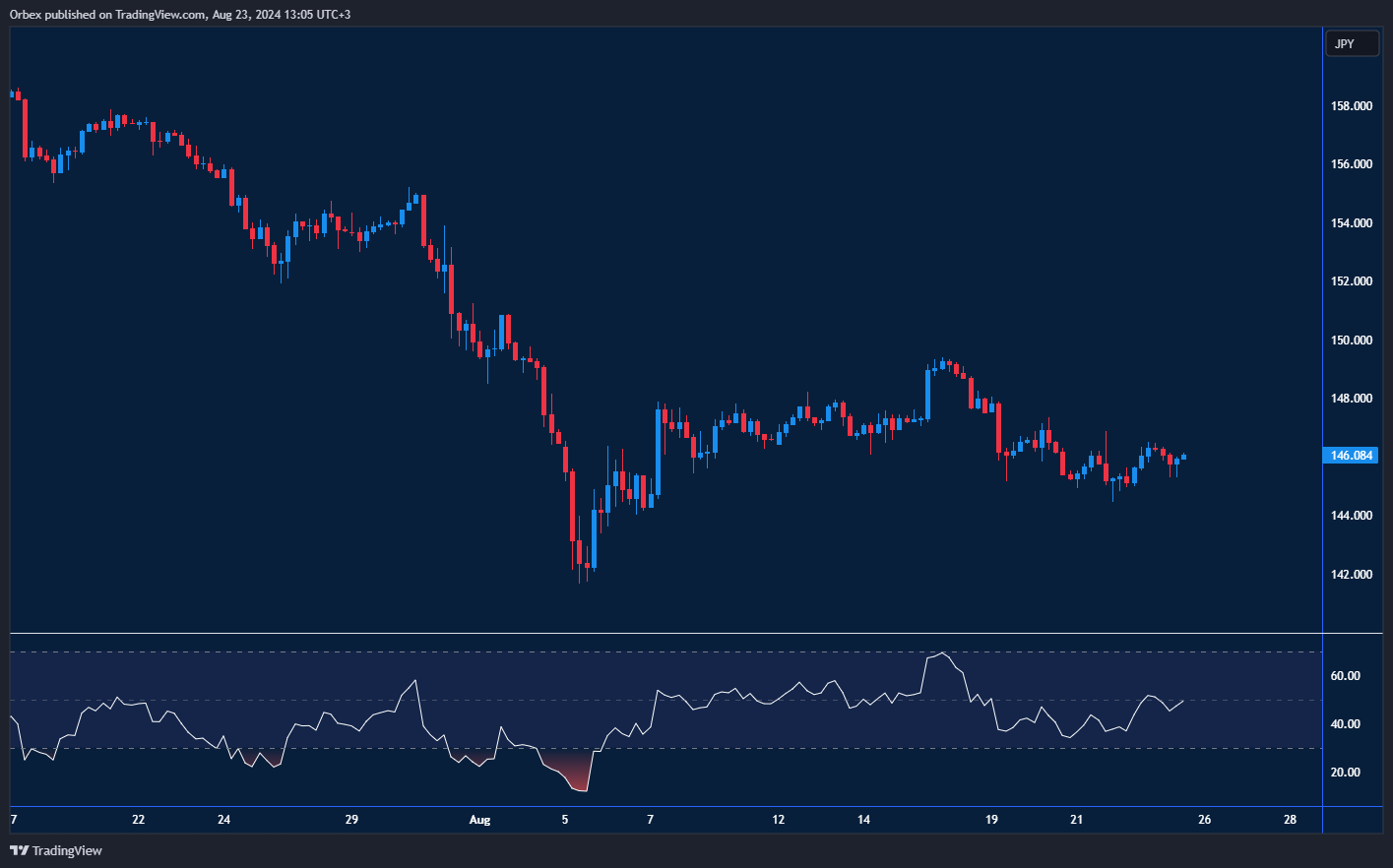 الرسم البياني يظهر تحركات زوج الدولار/ين مع تماسك الين الياباني
