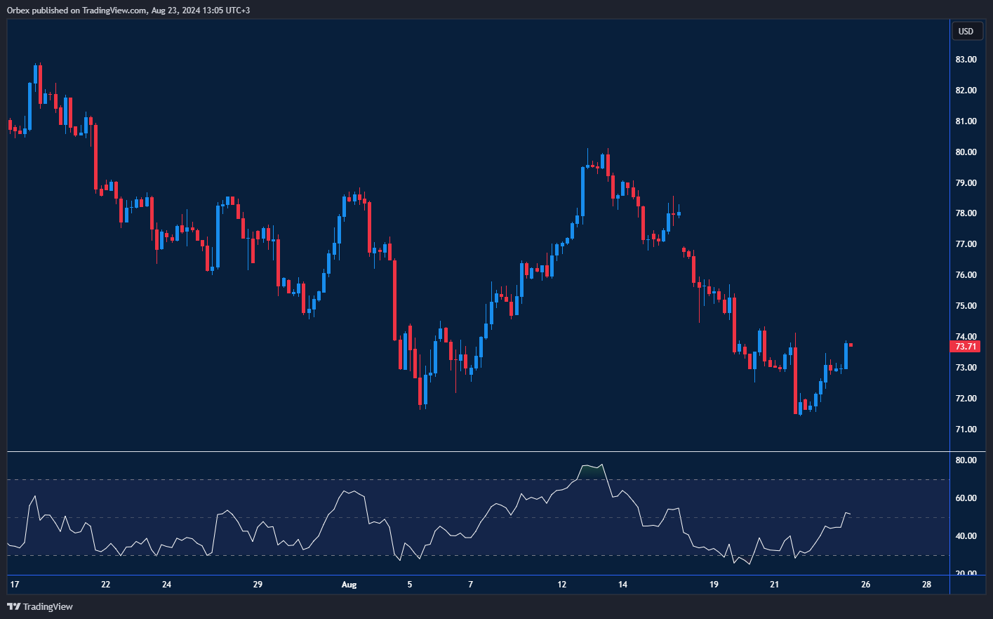 الرسم البياني يظهر ارتداد خام تكساس بعد انخفاضه الأخير