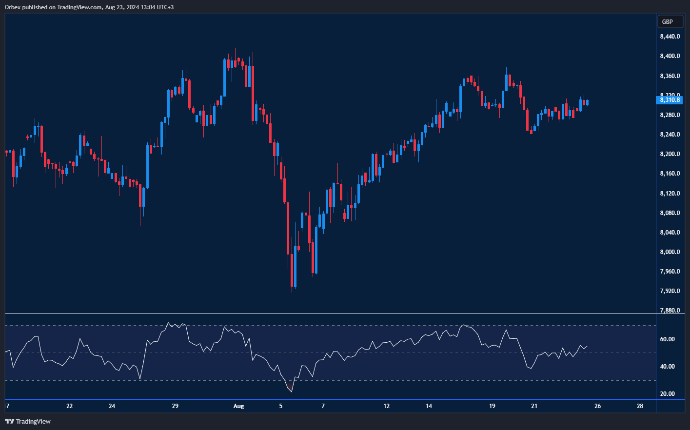 الرسم البياني يظهر صعود مؤشر فوتسي 100 بعد اختراق مستوى رئيسي
