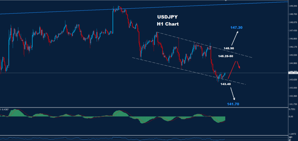 USD/JPY – 26.08.2024