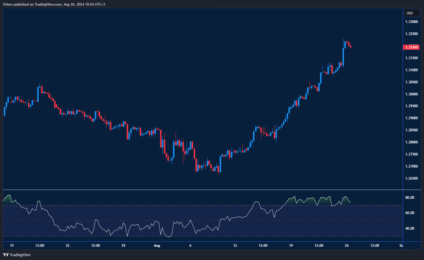 GBPUSD Chart: GBPUSD hits new highs, testing resistance amid bullish momentum.
