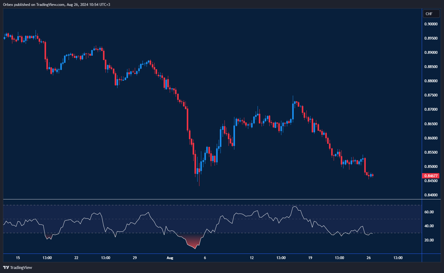 USDCHF Chart: USDCHF tests support, with potential for further downside.
