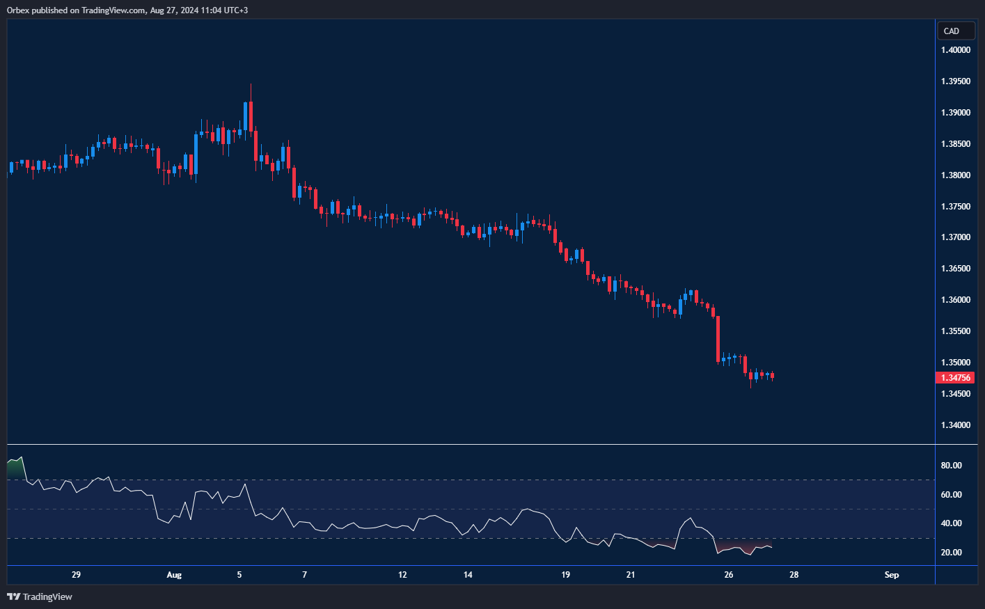 USDCAD Chart: USDCAD drops to April's low; bulls eye recovery.