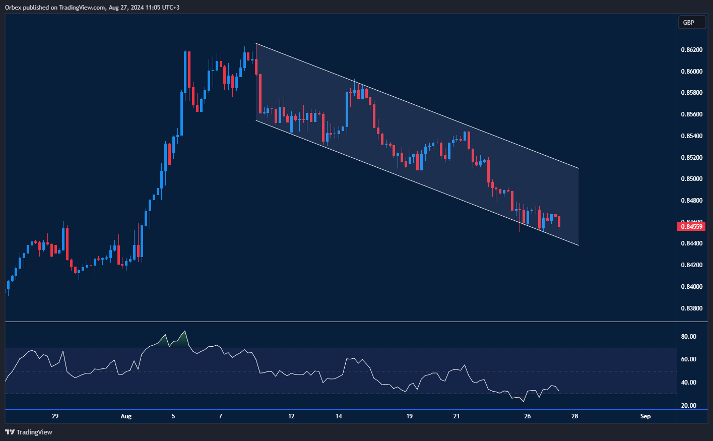 EURGBP Chart: EURGBP stays bearish; targets move below 0.8500.