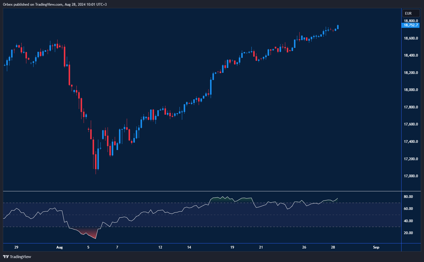 مؤشر داكس يرتفع بعد كسر مستوى 18000، مع اختبار مقاومة جديدة