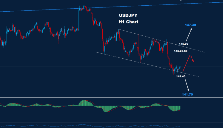 口豪奢 USD/JPY Blog Trading Forex Orbex - 29.08.2024 – ビジネス・経済