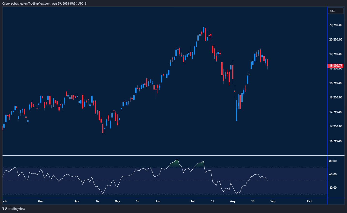 NAS 100 sliding as the tech stocks face resistance and potential for further decline.