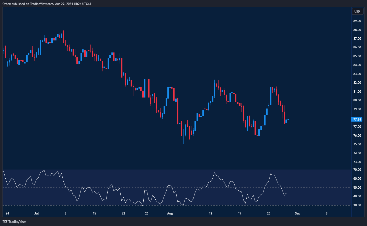 UKOIL experiencing a bearish trend with current resistance and ongoing volatility.