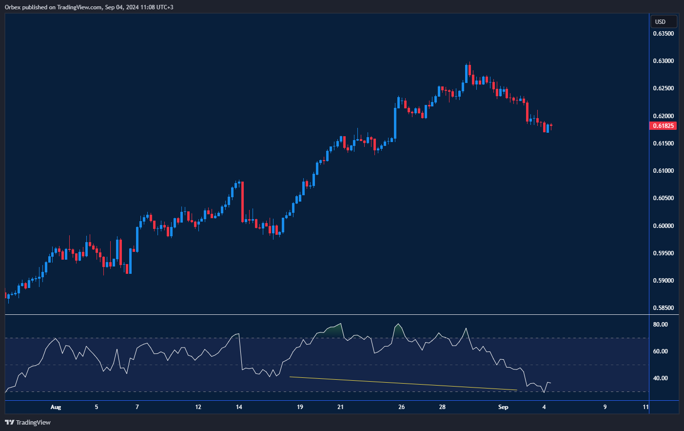 NZDUSD Chart: NZDUSD hits resistance near 0.6200, eyeing lower support.