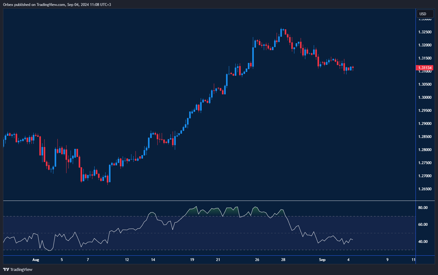 WTI Chart: WTI struggles near 70.00, signaling potential oil recovery.