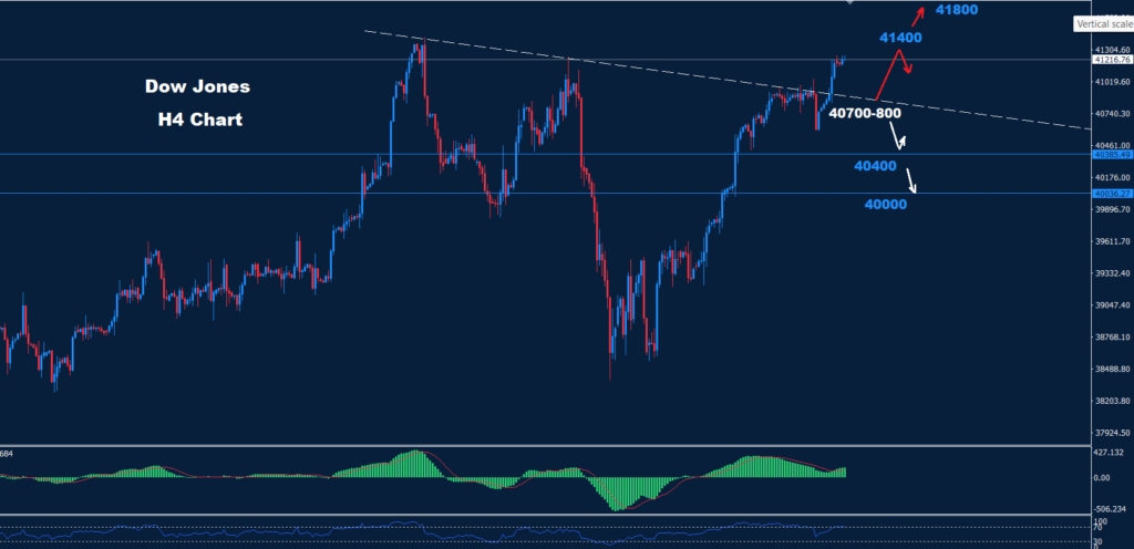 Dow Jones – 05.09.2024