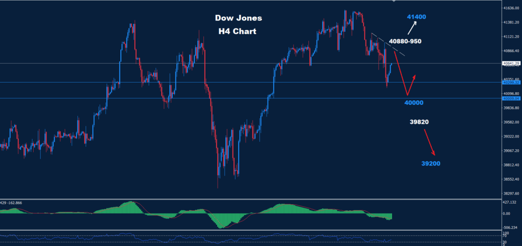 Dow Jones – 09.09.2024