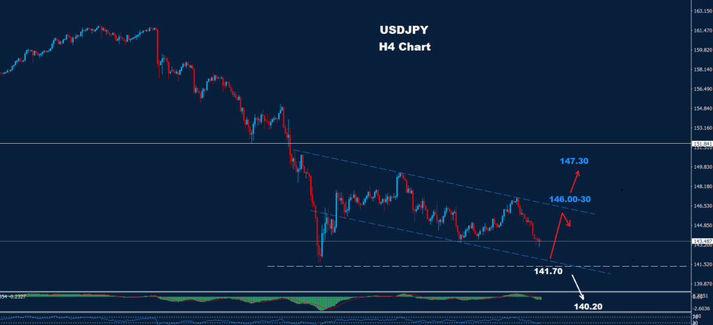 USD/JPY – 09.09.2024