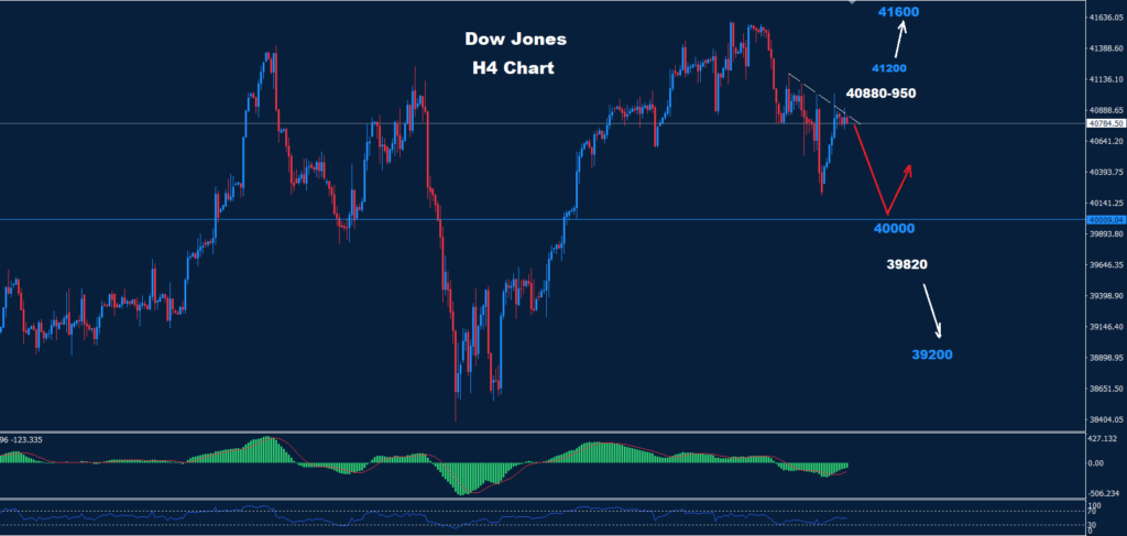 Dow Jones – 10.09.2024