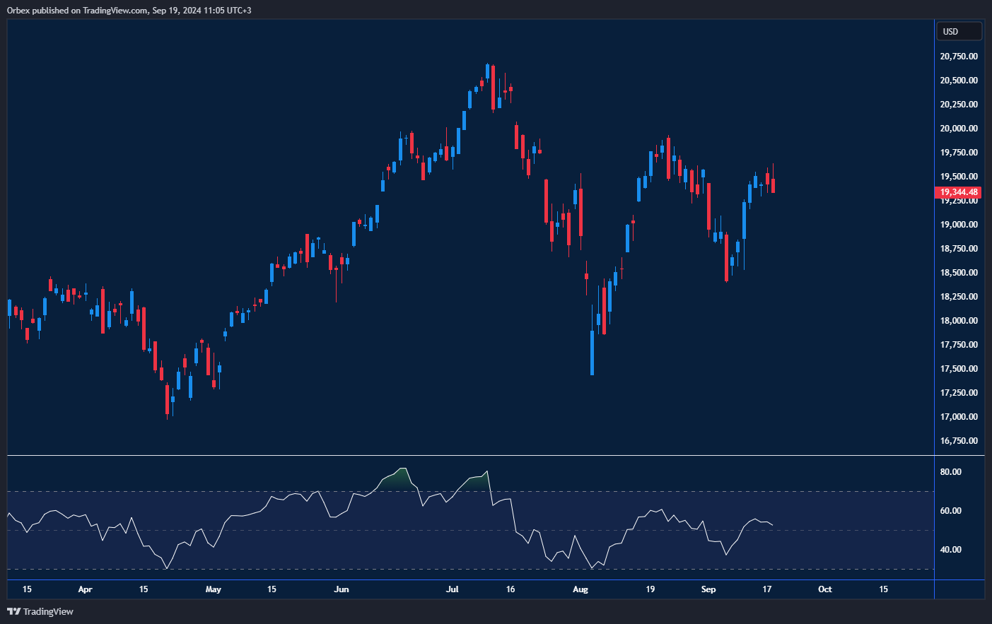 NAS 100 reverses gains as traders react to the central bank decision