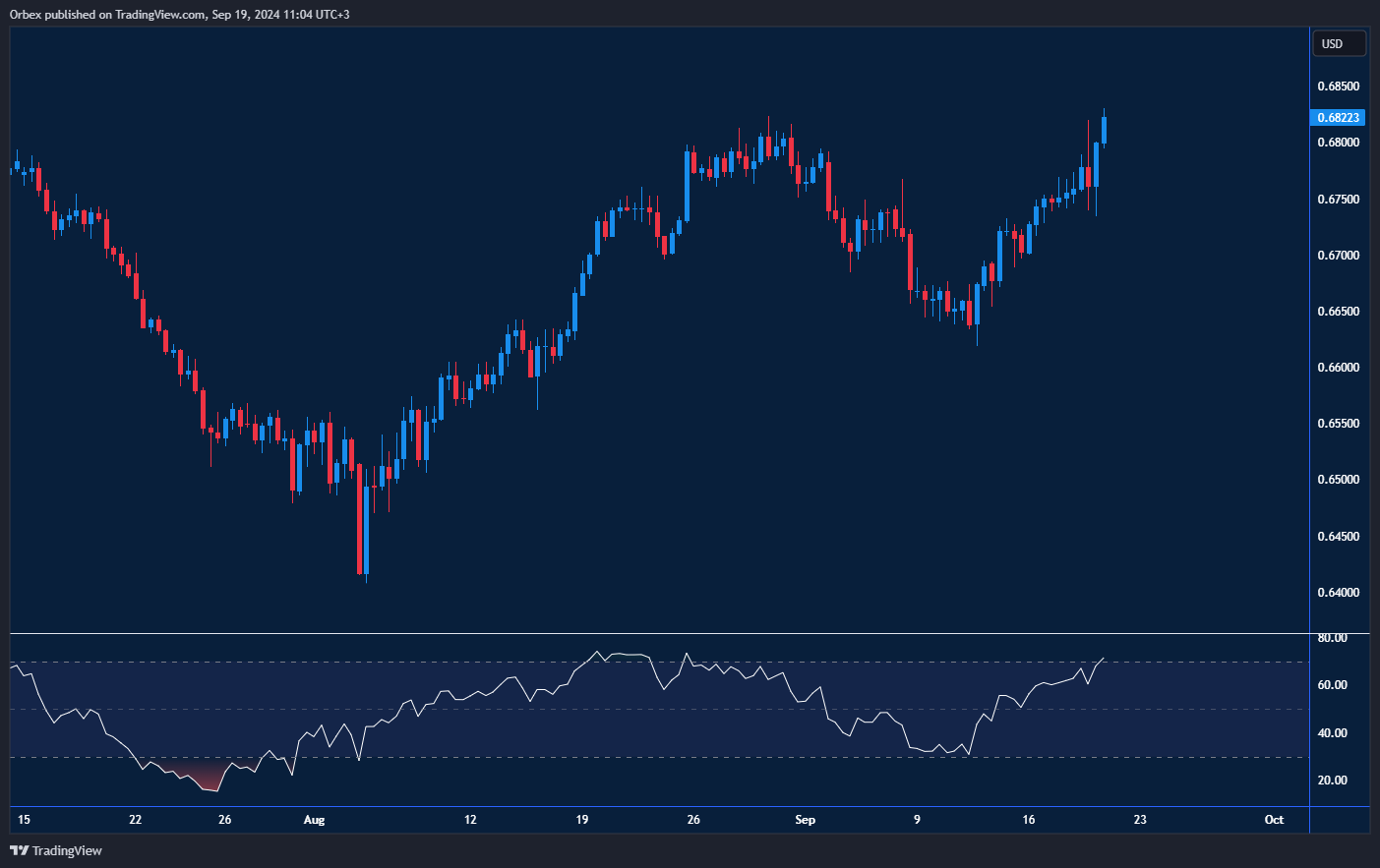 AUDUSD reaches a monthly high after strong employment data.