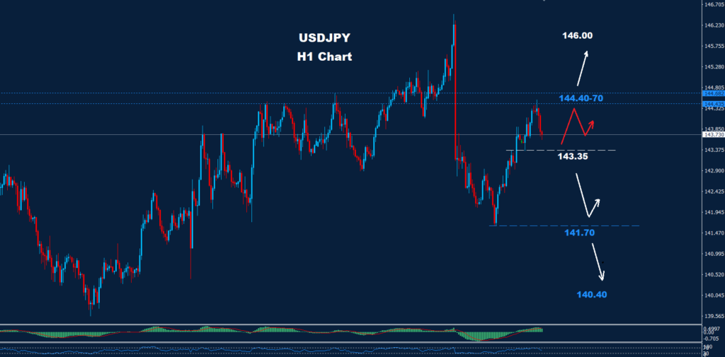 USD/JPY – 01.10.2024