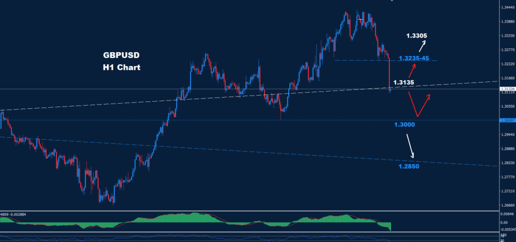 يوضح الرسم البياني هبوط الجنيه الإسترليني مقابل الدولار الأمريكي، مع احتمالية حدوث المزيد من الانخفاض في حال تم كسر مستوى الدعم 1.3000.