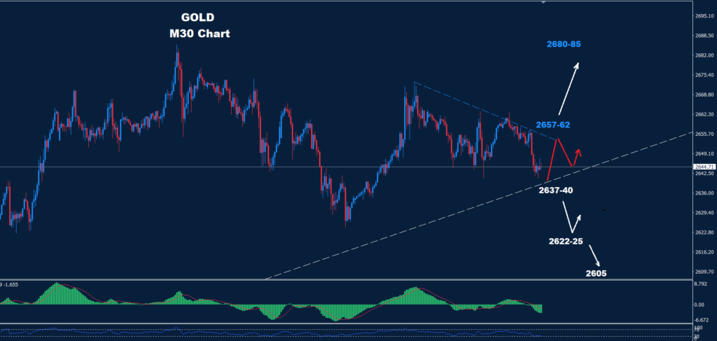 تذبذب الذهب ضمن نطاق ضيق، حيث يواجه منطقة تداول بين مستويات دعم ومقاومة. إذا حدث كسر في مستوى الدعم، فقد يتجه نحو مستويات أدنى.