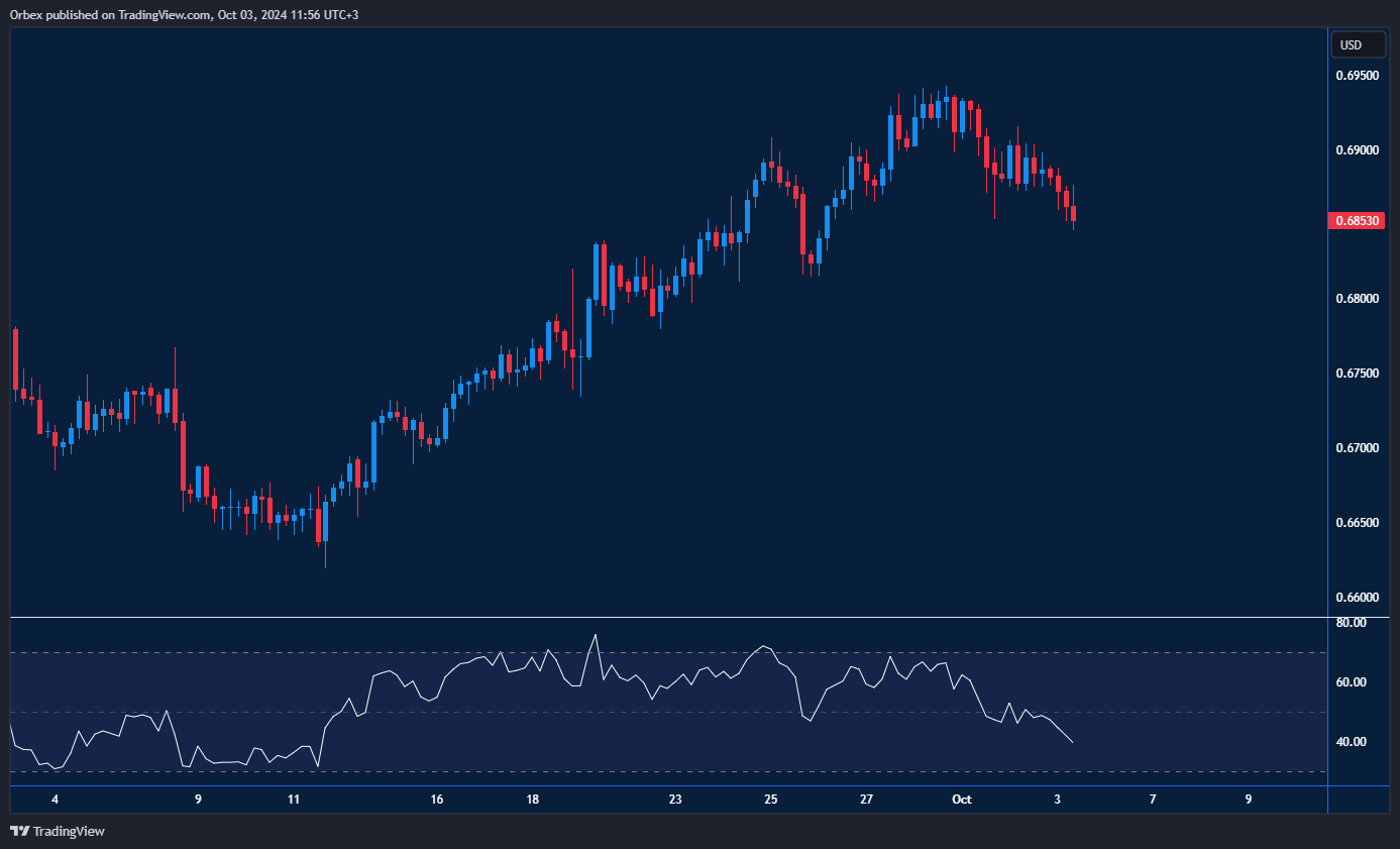 رسم بياني يُظهر تراجع الدولار الأسترالي مقابل الدولار الأمريكي عند مستوى مقاومة.