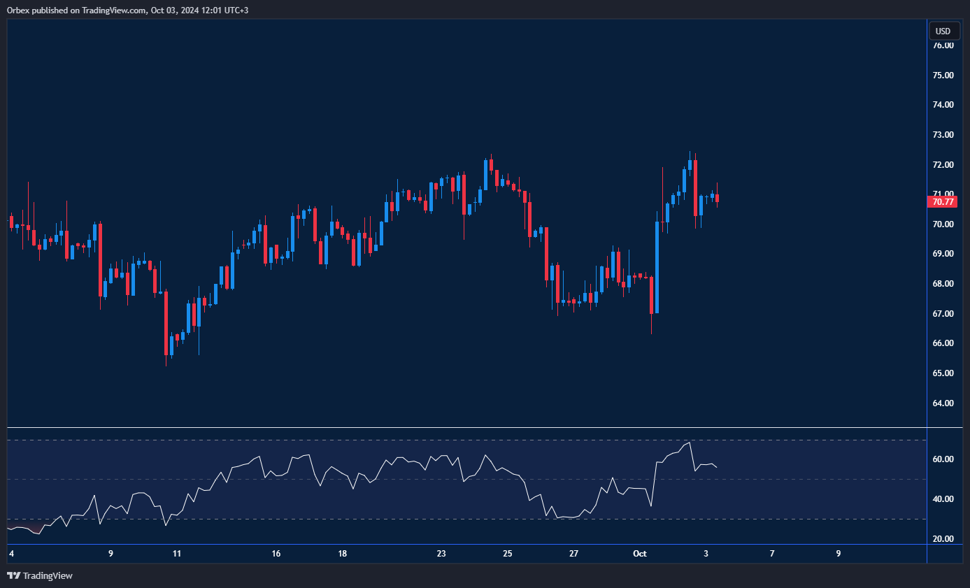 رسم بياني يُظهر ارتفاع خام تكساس الوسيط وسط زخم صعودي.