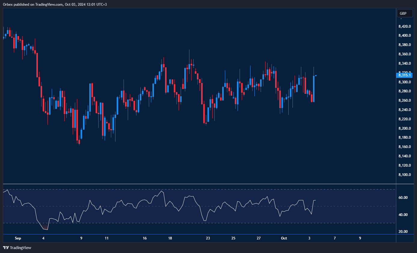 رسم بياني يُظهر استمرار ارتفاع مؤشر فوتسي 100 مع دعم في الاتجاه الصاعد