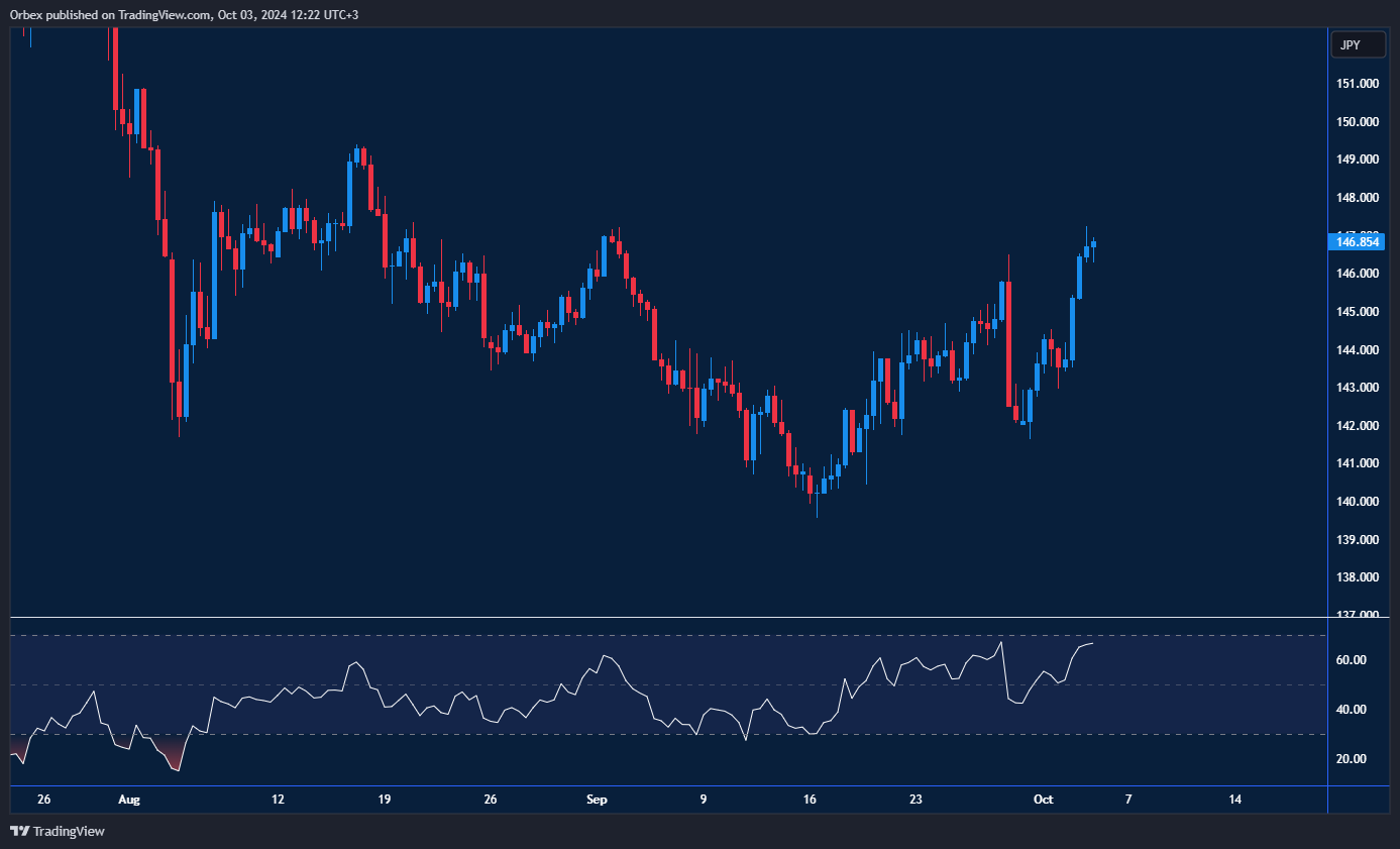 Chart showing USDJPY pair upward movement as it awaits BoJ signals.