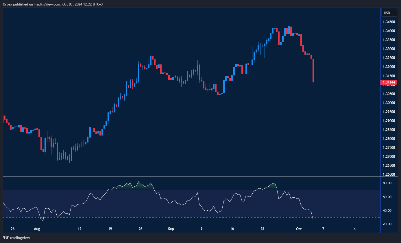 Chart showing GBP/USD retreating amid pressure from weak PMI data.