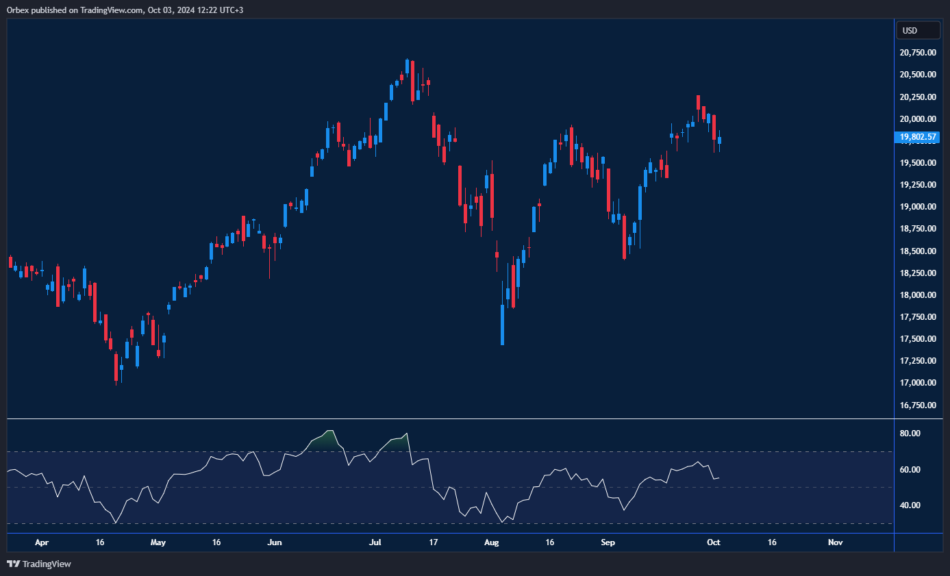 Chart showing NASDAQ aiming for a new record after recent fluctuations