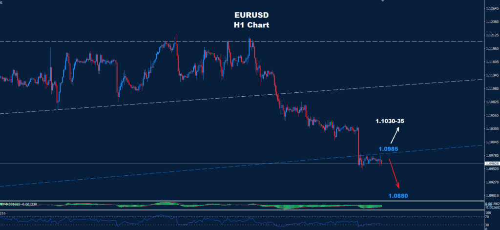 EUR/USD – 07.10.2024