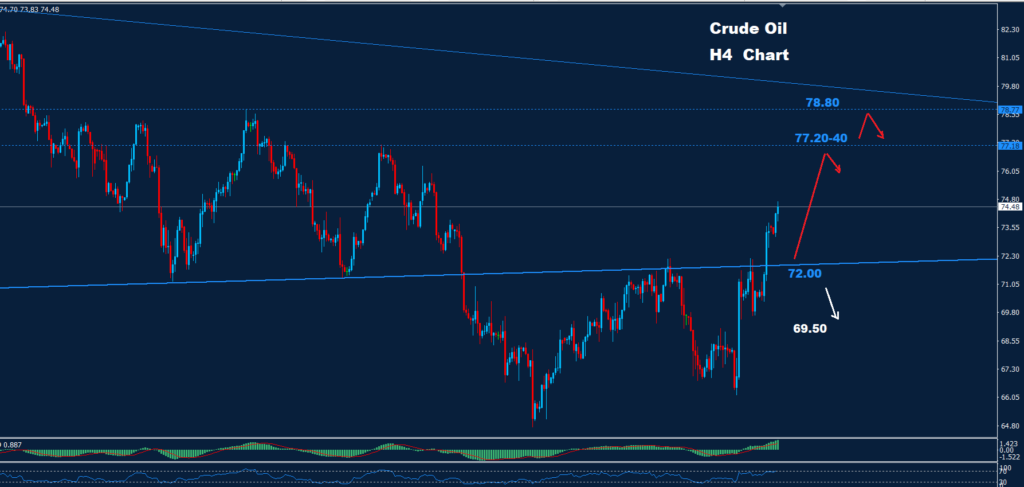 Crude Oil – 07.10.2024