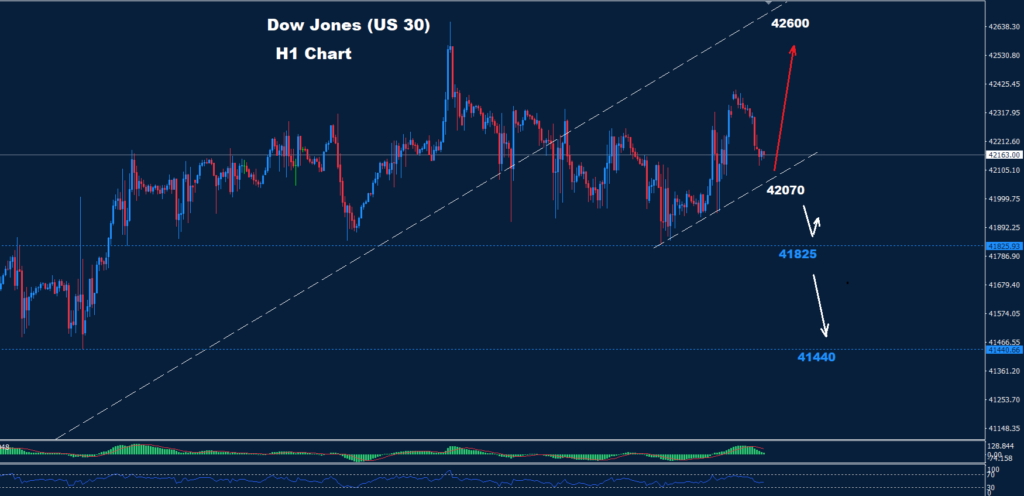Dow Jones – 07.10.2024