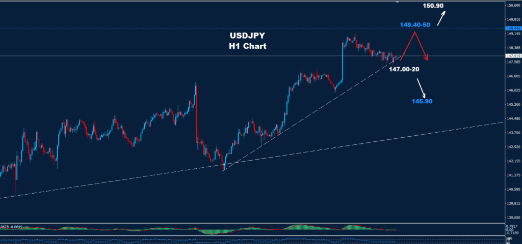 توضح البيانات استقرار الدولار الأمريكي مقابل الين الياباني فوق ستوى دعم معين، مما يشير إلى إمكانية تحقيق مزيد من المكاسب نحو مستويات أعلى.