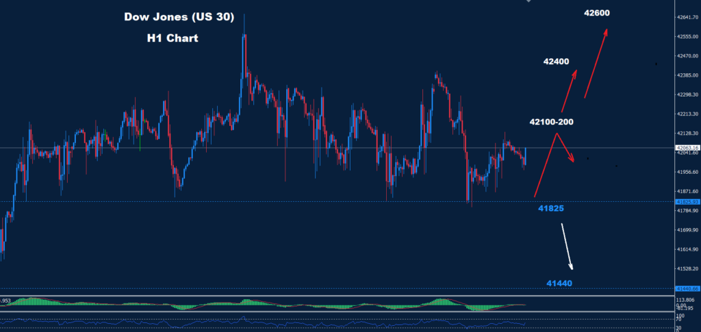 Dow Jones – 09.10.2024