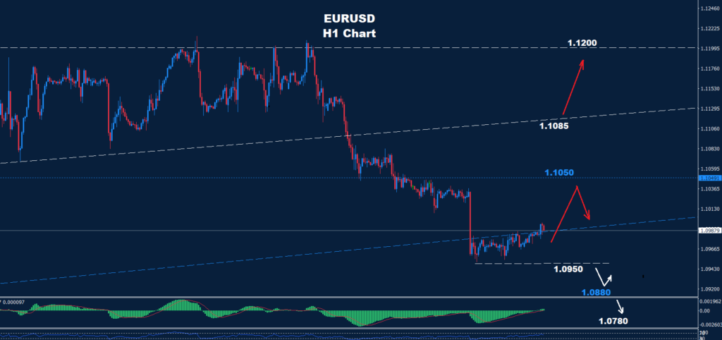 EUR/USD – 09.10.2024