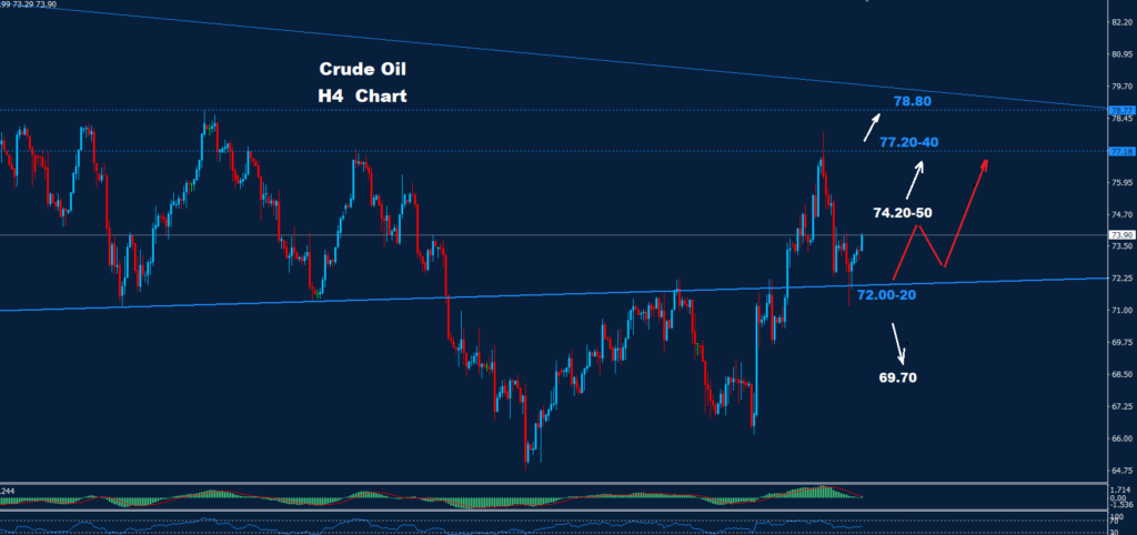 قراءة التحليل الفني تشير إلى تراجع النفط الخام تحت مستوى الدعم، مع مكنه من التعافي، مما يدعم اتجاهه نحو مزيد من الارتفاع.