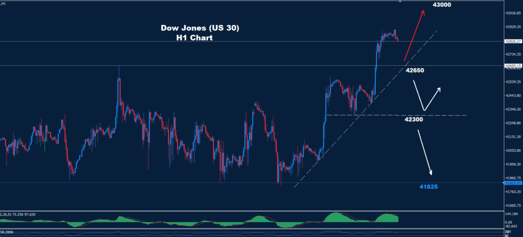 Dow Jones – 14.10.2024