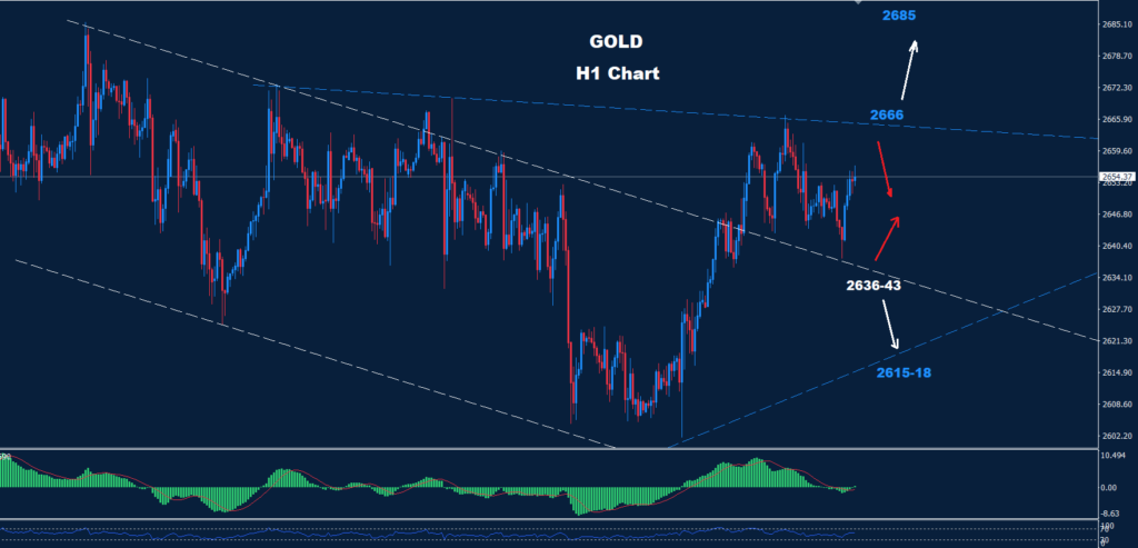يشهد الذهب اختبارًا لمنطقة دعم رئيسية مع ارتداد إيجابي، مما يشير إلى إمكانية الصعود إذا تمكن من تجاوز مستويات المقاومة.