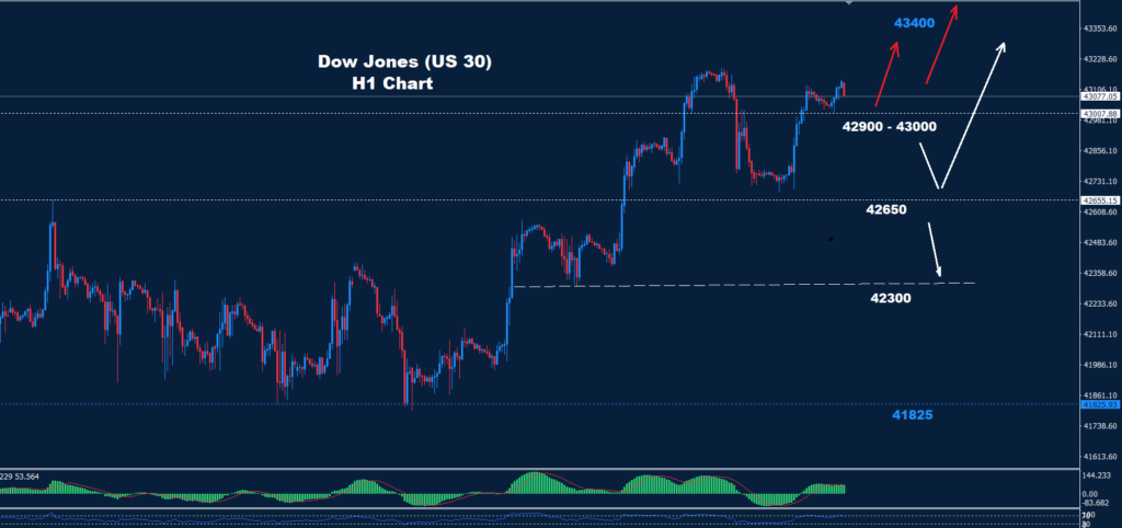 Dow Jones – 18.10.2024