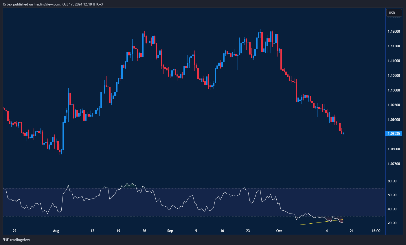انخفاض اليورو مقابل الدولار الأمريكي